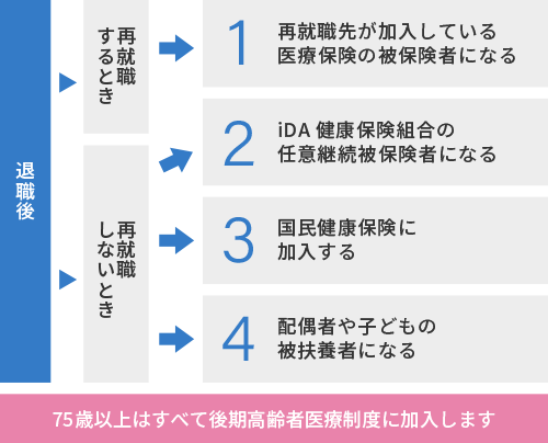 退職後に加入する医療保険