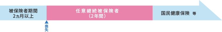 任意継続被保険者の加入要件