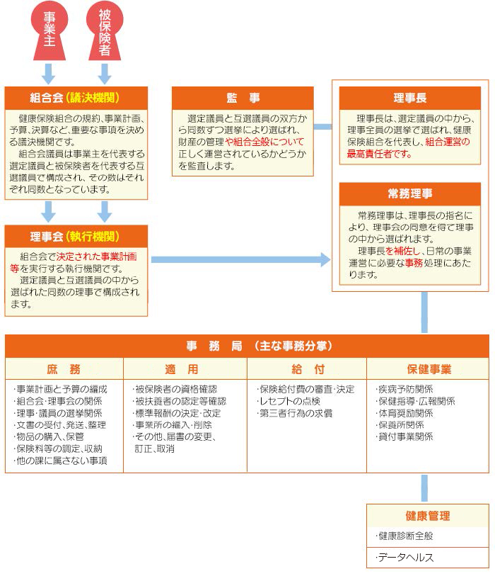 健康保険組合の運営のしくみ