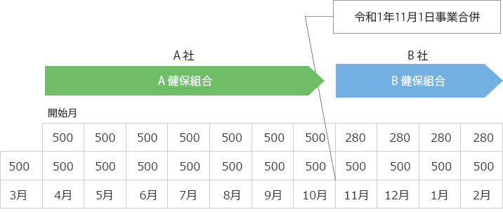 健康保険組合等に変更があるケース