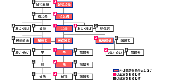 被扶養者の範囲(三親等内の親族)